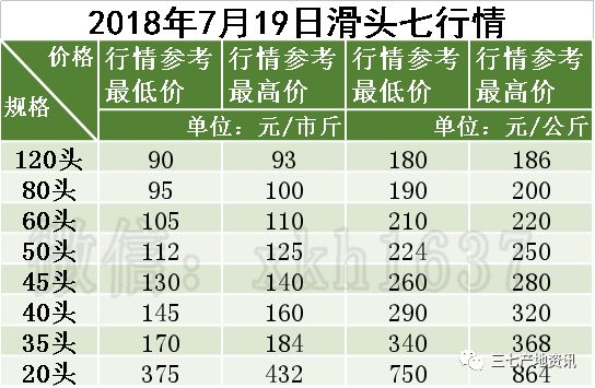 三七價格最新走勢解析