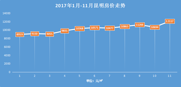 昆明房價最新走勢解析