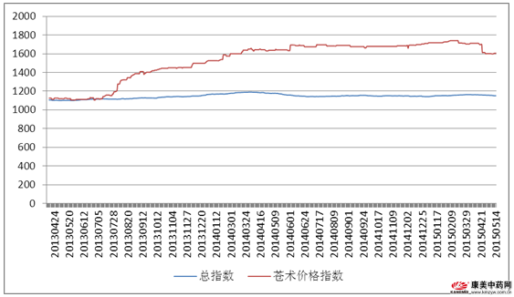 蒼術(shù)最新價(jià)格走勢解析