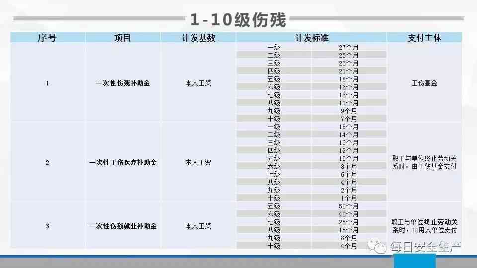 最新工傷傷殘鑒定標準詳解