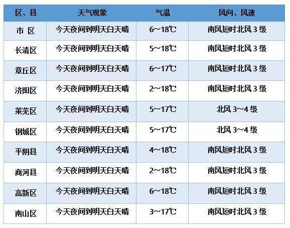 濟(jì)陽天氣預(yù)報(bào)更新通知