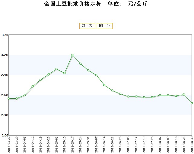 土豆最新價(jià)格行情走勢(shì)深度解析