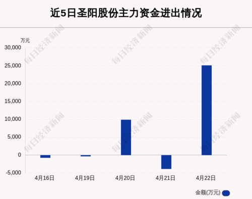 圣陽(yáng)股份最新動(dòng)態(tài)全面解讀