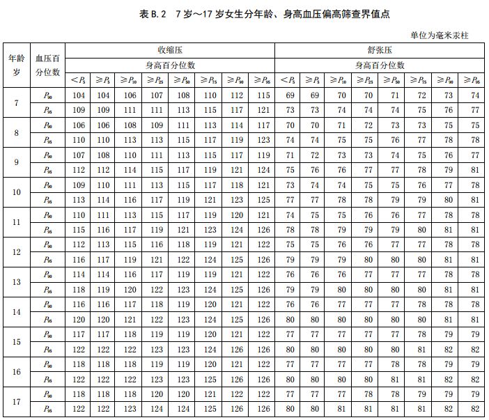 最新正常血壓范圍標(biāo)準(zhǔn)詳解