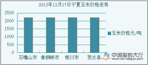 寧夏玉米最新價格行情分析