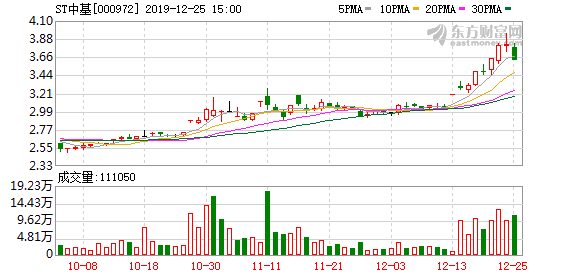 ST中基最新動態全面解讀