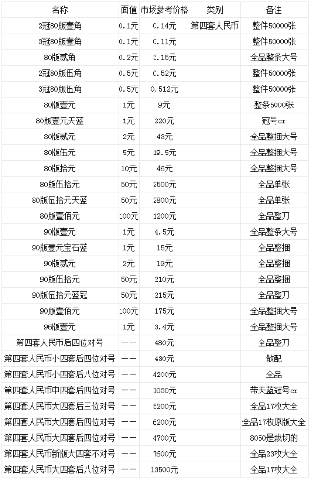 四套人民幣最新價格表及收藏價值與市場動態(tài)深度解析