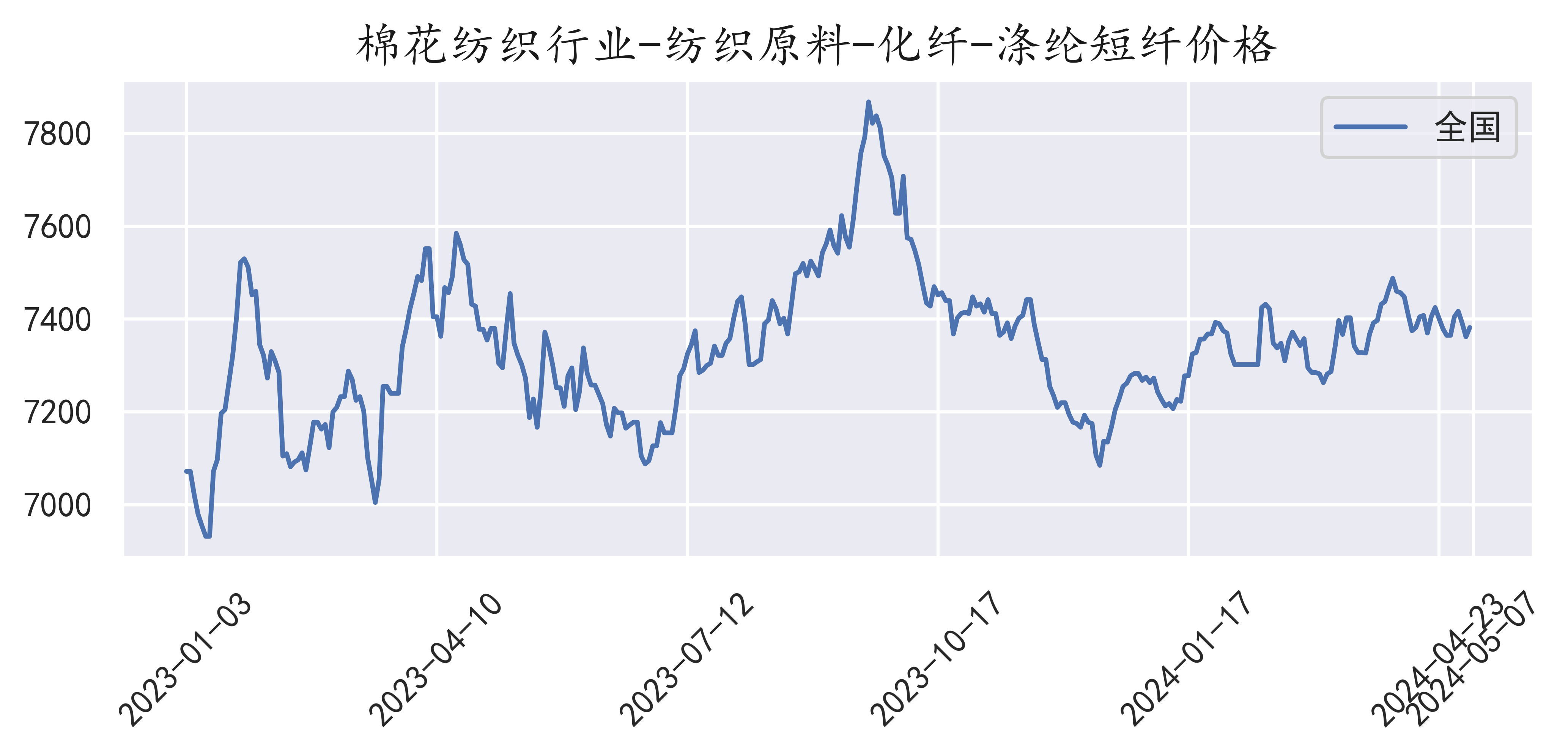 滌綸短纖維最新價(jià)格動(dòng)態(tài)與市場(chǎng)解析