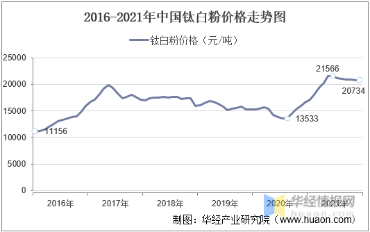 鈦白粉最新價格走勢圖與影響因素深度解析