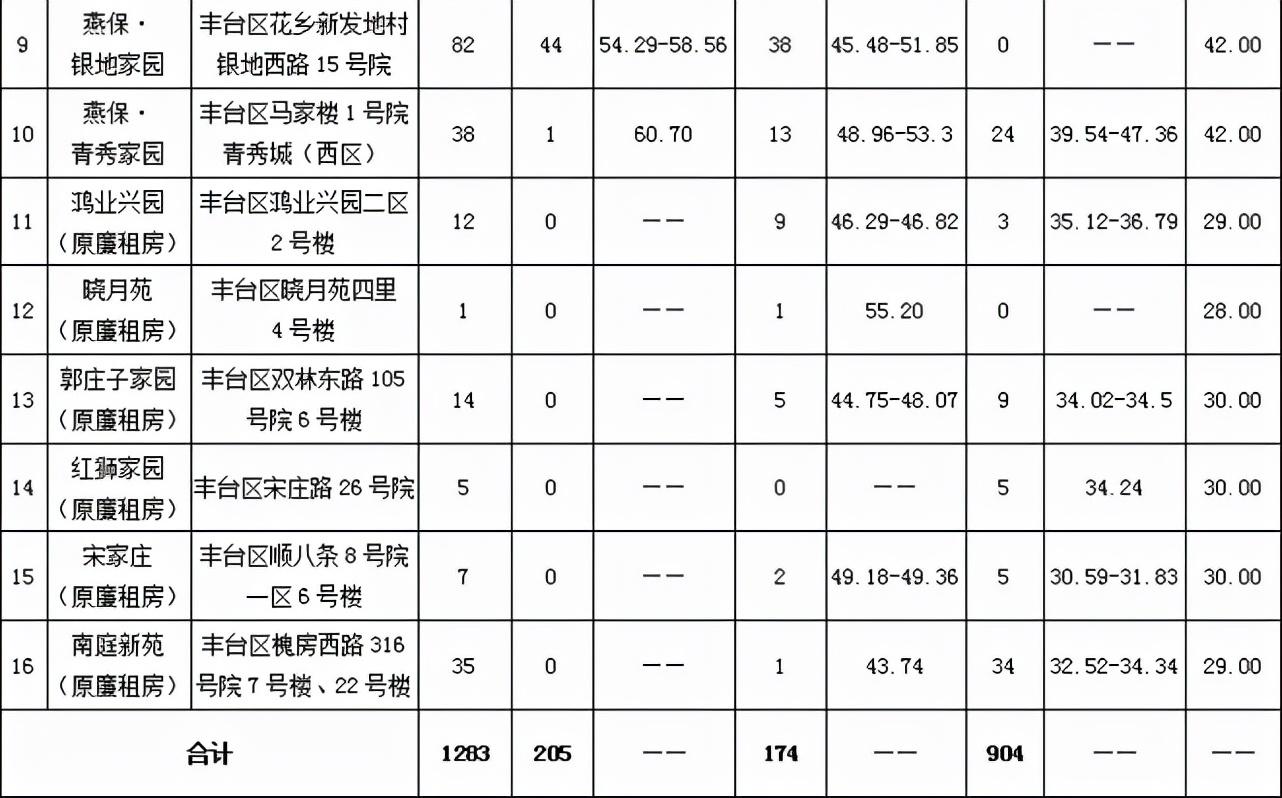 豐臺區(qū)公租房最新動態(tài)，政策更新及申請指南