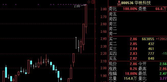 華映科技股票最新動(dòng)態(tài)全面解讀