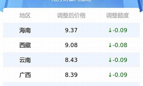 曲靖油價調整最新動態，市場趨勢及影響分析