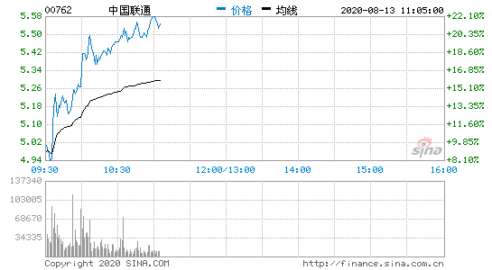 中國聯(lián)通股票最新消息深度解讀