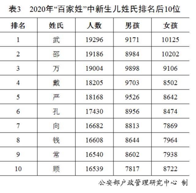 中國姓氏排名 2020 最新榜單揭曉