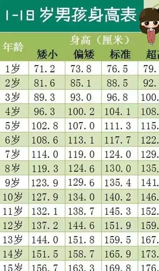 最新兒童成長身高體重標準對照表解讀