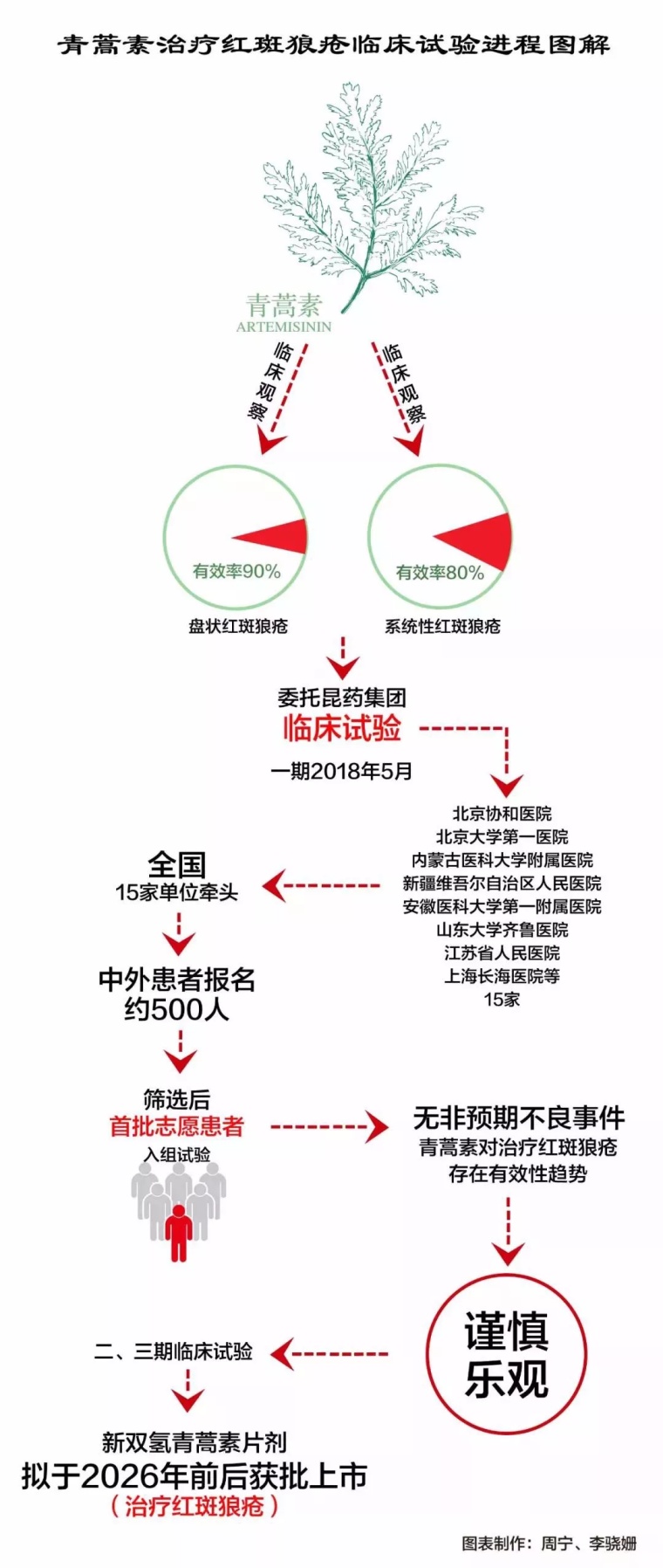 青蒿素治療紅斑狼瘡最新進展報道