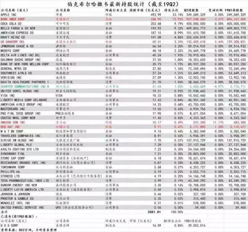 巴菲特最新持倉分析，洞悉投資大師的最新動向與策略調整