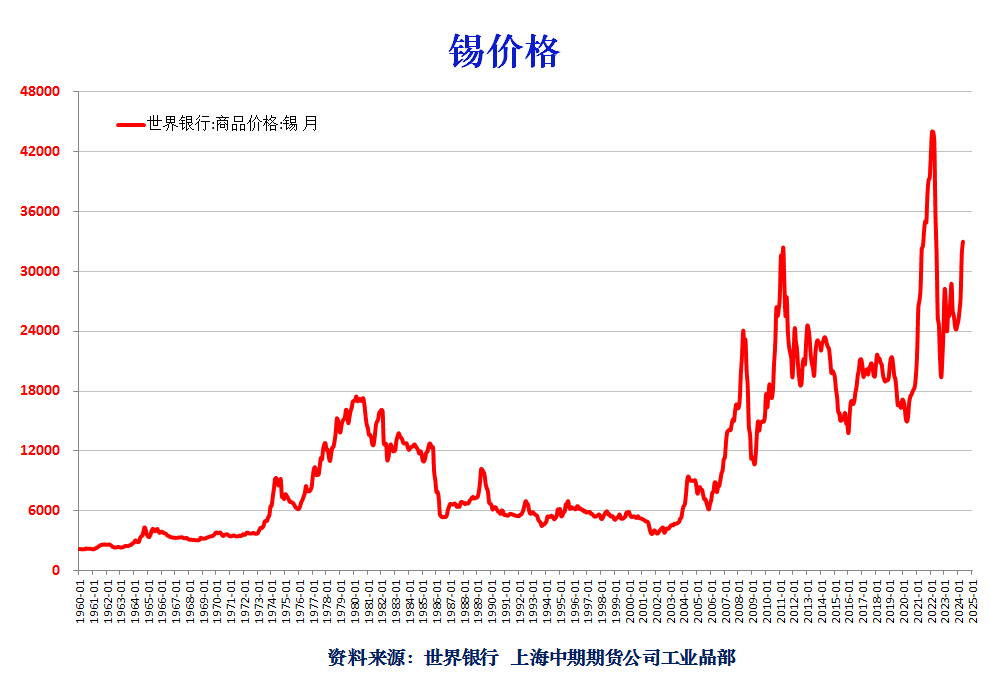 錫最新價格行情解析