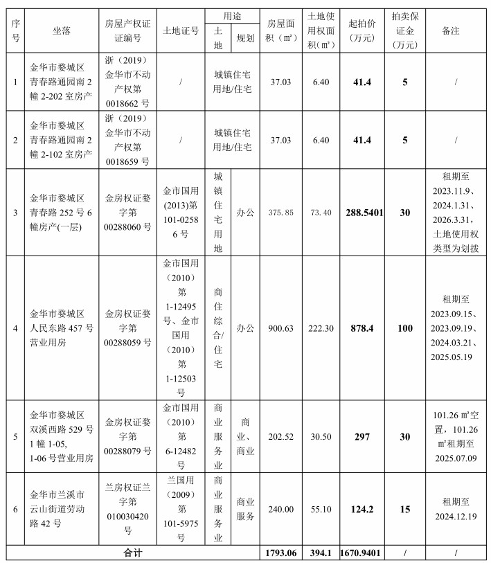 金華司法拍賣房產(chǎn)最新動(dòng)態(tài)解讀