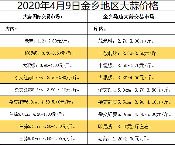 大蒜今日最新價格表及分析概述