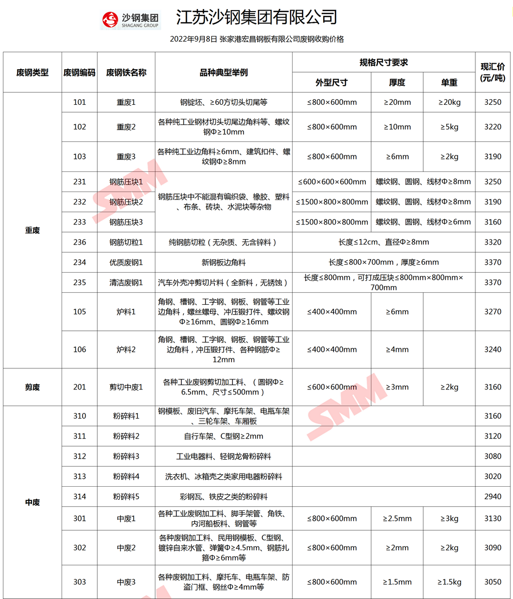 沙鋼今日最新價格表全面解析