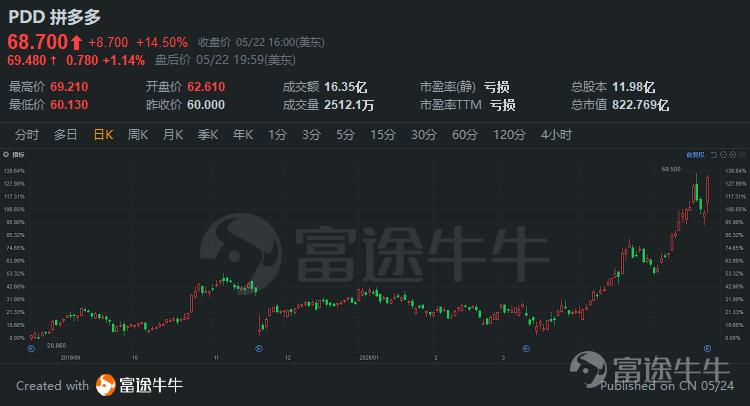 拼多多最新股價動態與市場解讀分析