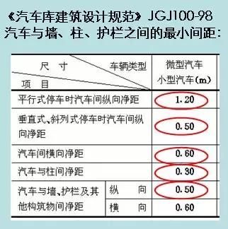 車位尺寸最新規(guī)范標準解讀