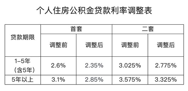 公積金貸款利率調整最新動態，影響分析及其趨勢展望